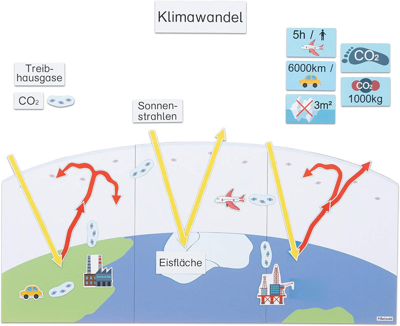 Betzold - Tafelmaterial magnetisch - Klimawandel durch CO2 - Lehrmittel