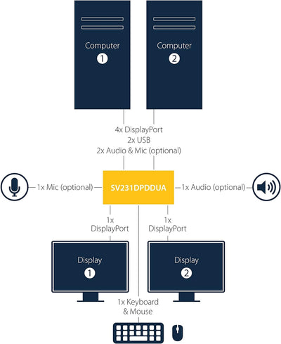 StarTech.com 2 Port Dual DisplayPort USB KVM Switch mit Audio - DisplayPort Desktop KVM Umschalter m