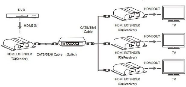 Hdmi Extender TCP Receiver 4K