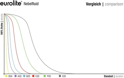 Eurolite Smoke Fluid -E2D- Extrem 25 Liter | Nebelfluid für Nebelmaschinen | Hohe Dichte und lange S