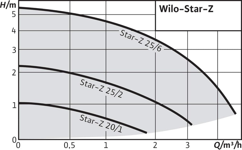 Wilo-Star-Z 25/6-3, Trinkwasser- Zirkulationspumpe, Nassläufer, Baulänge 180mm, G1 1/2
