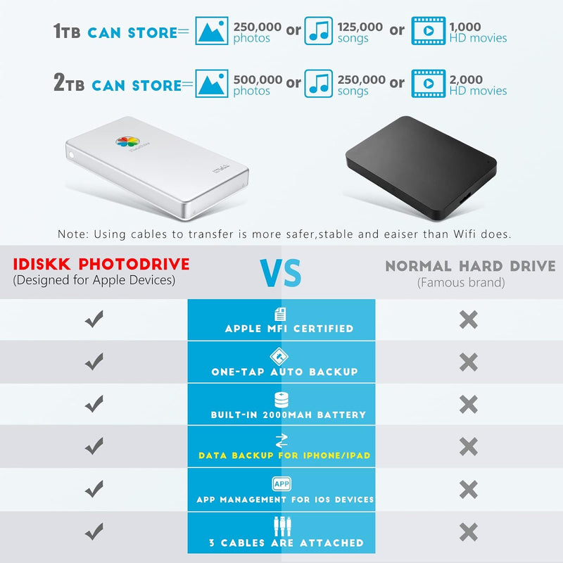 iDiskk 1TB Externe Lightning-Festplatte 3 in 1HDD, MFi-zertifizierte Festplatte für iPhone,USB-C tra