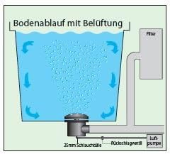 AquaForte Bodenablauf 110 mm mit Belüftung, schwarz, 38 x 38 x 20 cm, SC284