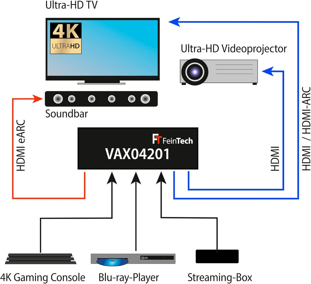 FeinTech VAX04201 HDMI eARC Pass Matrix Switch 4x2 für Soundbar und 2 Displays 4K 60Hz Dolby Vision