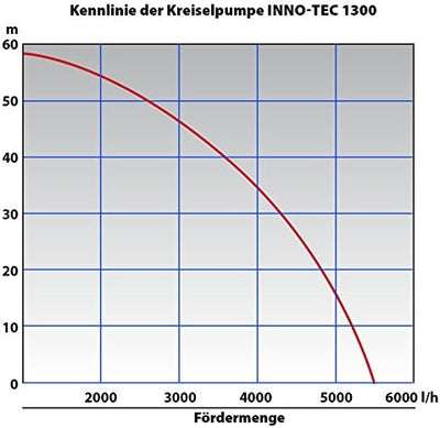 Kreiselpumpe Hauswasserwerk Regenwasserpumpe Hauswasserautomat Inno-Tec 1300W 5-Stufige laufruhige P