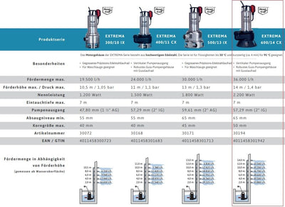 T.I.P. Schmutzwasser Tauchpumpe - Baupumpe Edelstahl (36.000l/h Fördermenge, 14m Förderhöhe, 50mm Ko