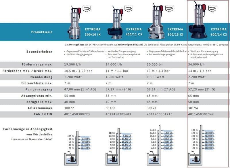 T.I.P. Schmutzwasser Tauchpumpe - Baupumpe Edelstahl (36.000l/h Fördermenge, 14m Förderhöhe, 50mm Ko