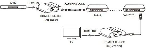 Hdmi Extender TCP Receiver 4K