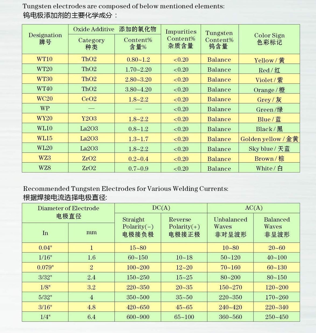 TEN-HIGH TIG Tungsten Electrodes, Thorium 2%, WT20(Red) Thorium Tungsten Electrode, 2.4mm x175mm 10p