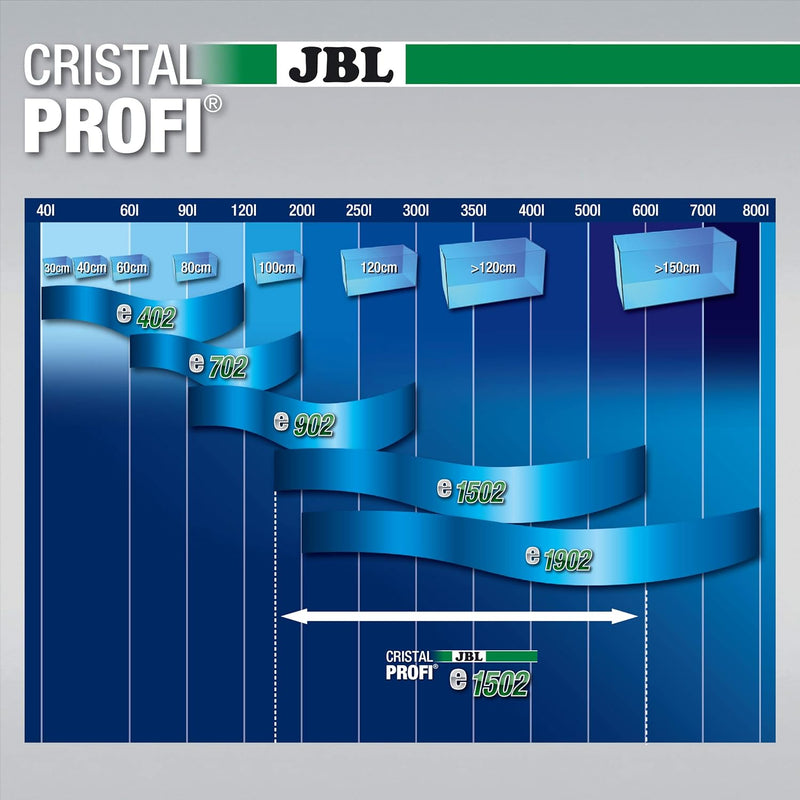 JBL CristalProfi e1502 greenline Aussenfilter 160-600 Litern Single, 160-600 Litern Single
