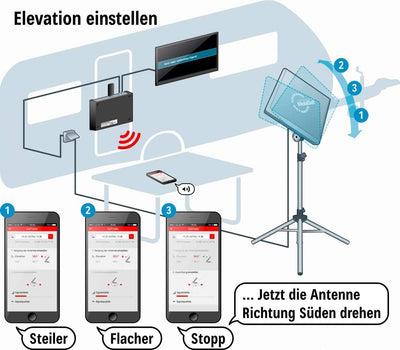 Kathrein HDS 166 plus Antennen-Set für den mobilen SAT-Empfang