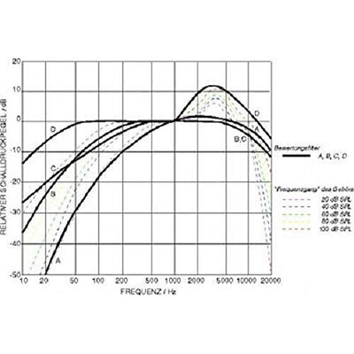 Schallpegelmessgerät Schallpegelmesser Schallpegel Soundlevel Lärmschutz Lärmmesser VRMS AC SP3