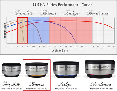 IsoAcoustics Orea-Serie mit Isolatoren für HiFi-Komponenten OREA Bronze – 3,6 kg max./Stück Bronze -