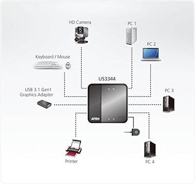 4-Port USB to USB-C