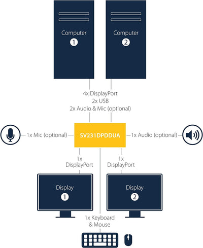 StarTech.com 2 Port Dual DisplayPort USB KVM Switch mit Audio - DisplayPort Desktop KVM Umschalter m